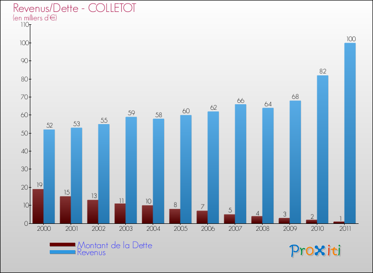 Evolution comparée de la dette et des revenus pour la commune de COLLETOT de 2000 à 2011 Comparaison de la dette et des revenus pour COLLETOT de 2000 à 2011