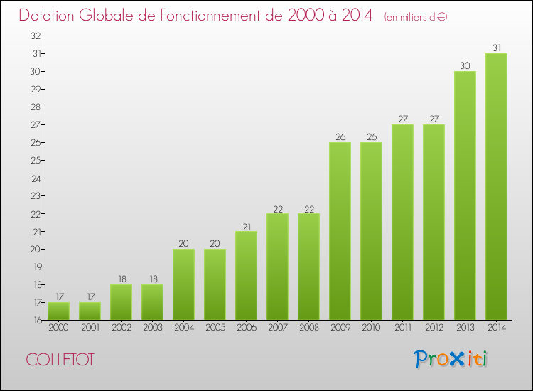 Evolution du montant de la Dotation Globale de Fonctionnement pour la commune de COLLETOT de 2000 à 2014 Evolution du montant de la Dotation Globale de Fonctionnement pour COLLETOT de 2000 à 2014