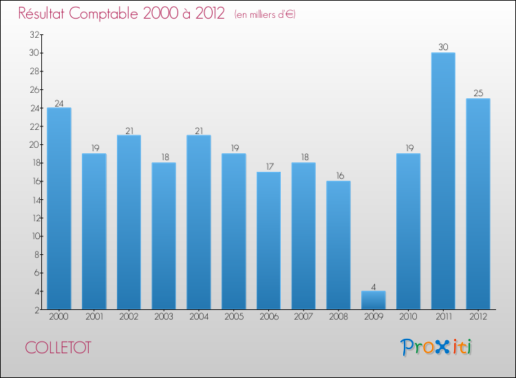 Evolution du résultat comptable pour la commune de COLLETOT de 2000 à 2012 Evolution du résultat comptable pour COLLETOT de 2000 à 2012