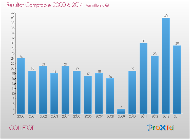 Evolution du résultat comptable pour la commune de COLLETOT de 2000 à 2014 Evolution du résultat comptable pour COLLETOT de 2000 à 2014