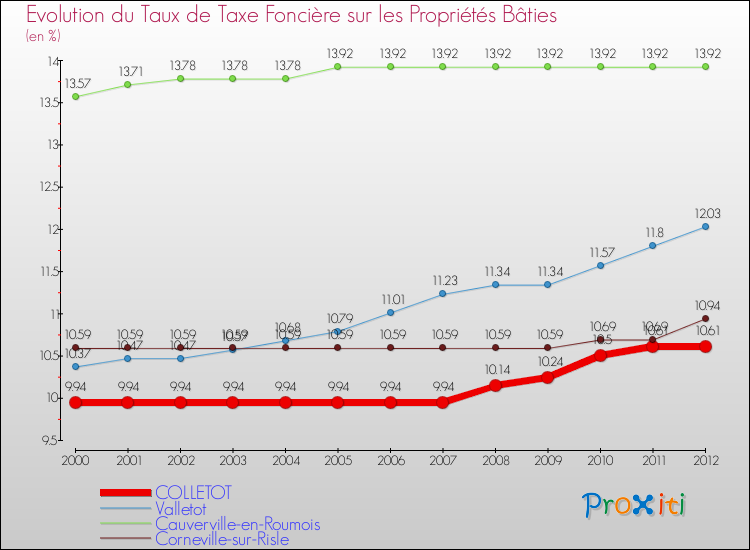 Evolution du taux de la taxe foncière sur le bati pour COLLETOT et les communes proches de 2000 à 2012 Comparaison des taux de taxe foncière sur le bati pour COLLETOT et les communes voisines de 2000 à 2012