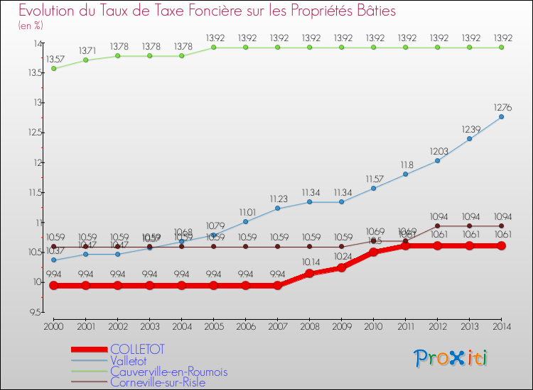 Evolution du taux de la taxe foncière sur le bati pour COLLETOT et les communes proches de 2000 à 2014 Comparaison des taux de taxe foncière sur le bati pour COLLETOT et les communes voisines de 2000 à 2014