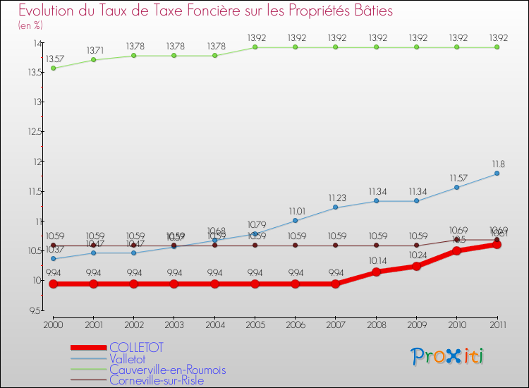 Evolution du taux de la taxe foncière sur le bati pour COLLETOT et les communes proches Comparaison des taux de taxe foncière sur le bati pour COLLETOT et les communes voisines