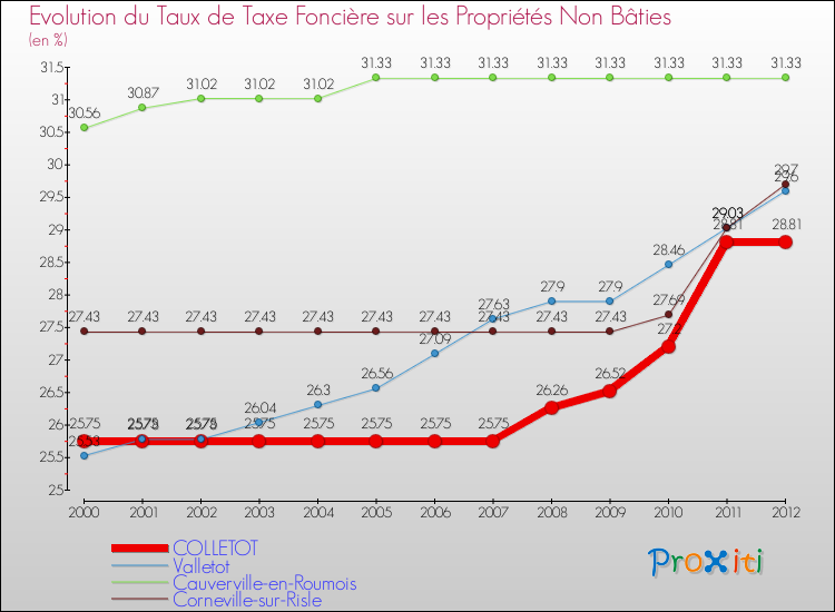Evolution du taux de la taxe foncière sur les immeubles et terrains non batis pour COLLETOT et les communes proches de 2000 à 2012 Comparaison des taux de la taxe foncière sur les immeubles et terrains non batis pour COLLETOT et les communes voisines de 2000 à 2012