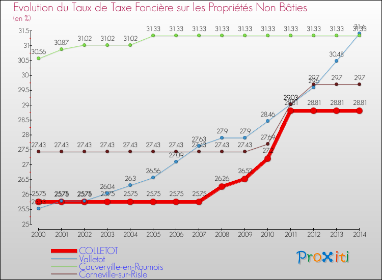 Evolution du taux de la taxe foncière sur les immeubles et terrains non batis pour COLLETOT et les communes proches de 2000 à 2014 Comparaison des taux de la taxe foncière sur les immeubles et terrains non batis pour COLLETOT et les communes voisines de 2000 à 2014