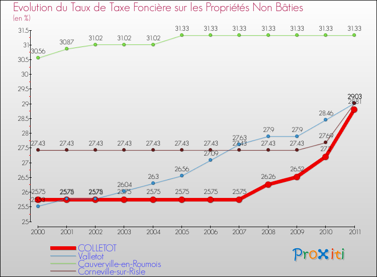Evolution du taux de la taxe foncière sur les immeubles et terrains non batis pour COLLETOT et les communes proches Comparaison des taux de la taxe foncière sur les immeubles et terrains non batis pour COLLETOT et les communes voisines