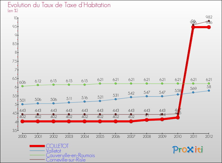 Evolution du taux de la taxe d'habitation pour COLLETOT et les communes proches Comparaison des taux de la taxe d'habitation pour COLLETOT et les communes voisines