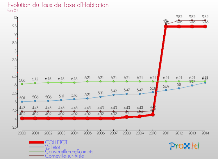Evolution du taux de la taxe d'habitation pour COLLETOT et les communes proches de 2000 à 2014 Comparaison des taux de la taxe d'habitation pour COLLETOT et les communes voisines de 2000 à 2014