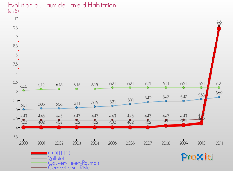 Evolution du taux de la taxe d'habitation pour COLLETOT et les communes proches Comparaison des taux de la taxe d'habitation pour COLLETOT et les communes voisines