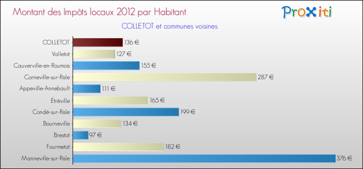 Montant des impôts locaux par Habitant pour COLLETOT et les communes proches Comparaison des impôts locaux par habitant pour COLLETOT et les communes voisines