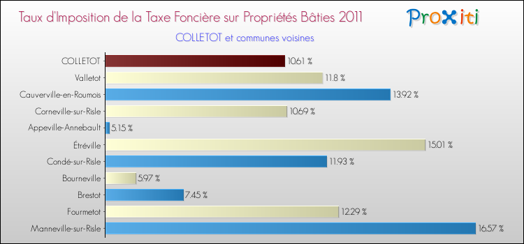 Taux d'imposition de la taxe foncière sur le bati 2011 pour COLLETOT et les communes proches Comparaison des taux d'imposition de la taxe foncière sur le bati 2011 pour COLLETOT et les communes voisines