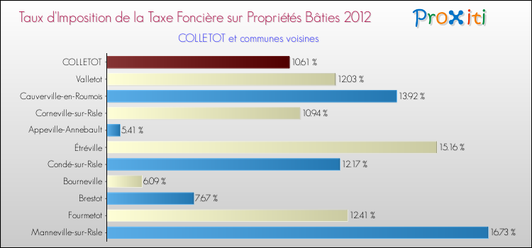 Taux d'imposition de la taxe foncière sur le bati 2012 pour COLLETOT et les communes proches Comparaison des taux d'imposition de la taxe foncière sur le bati 2012 pour COLLETOT et les communes voisines