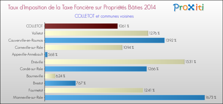 Taux d'imposition de la taxe foncière sur le bati 2014 pour COLLETOT et les communes proches Comparaison des taux d'imposition de la taxe foncière sur le bati 2014 pour COLLETOT et les communes voisines