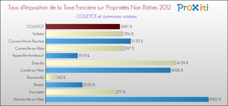 Taux d'imposition de la taxe foncière sur les immeubles et terrains non batis 2012 pour COLLETOT et les communes proches Comparaison des taux d'imposition de la taxe foncière sur les immeubles et terrains non batis 2012 pour COLLETOT et les communes voisines