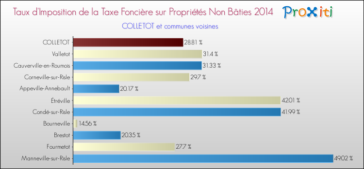 Taux d'imposition de la taxe foncière sur les immeubles et terrains non batis 2014 pour COLLETOT et les communes proches Comparaison des taux d'imposition de la taxe foncière sur les immeubles et terrains non batis 2014 pour COLLETOT et les communes voisines