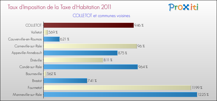 Taux d'imposition de la taxe d'habitation 2011 pour COLLETOT et les communes proches Comparaison des taux d'imposition de la taxe d'habitation 2011 pour COLLETOT et les communes voisines