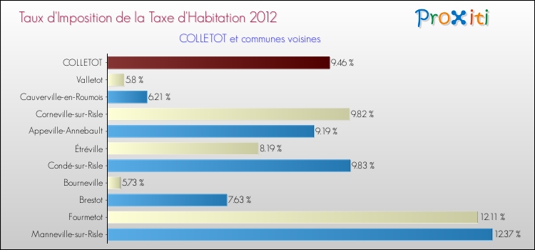 Taux d'imposition de la taxe d'habitation 2012 pour COLLETOT et les communes proches Comparaison des taux d'imposition de la taxe d'habitation 2012 pour COLLETOT et les communes voisines