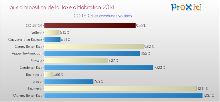 Taux d'imposition de la taxe d'habitation 2014 pour COLLETOT et les communes proches Comparaison des taux d'imposition de la taxe d'habitation 2014 pour COLLETOT et les communes voisines