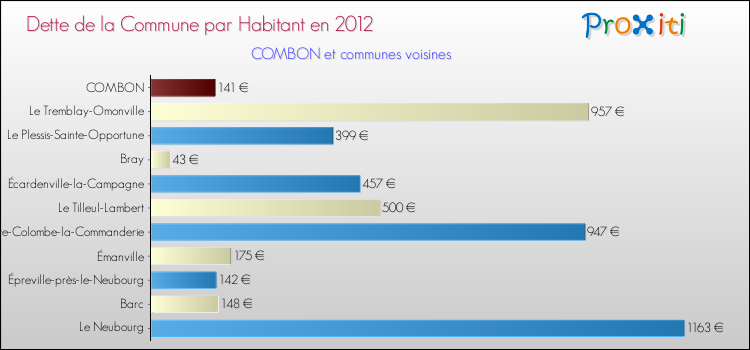 Dette par habitant de la commune en 2012 pour COMBON et les communes proches Comparaison de la dette par habitant de la commune en 2012 pour COMBON et les communes voisines
