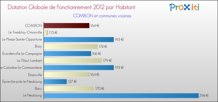 Montant des dotations globales de fonctionnement DGF par Habitant pour COMBON et les communes proches Comparaison des des dotations globales de fonctionnement DGF par habitant pour COMBON et les communes voisines