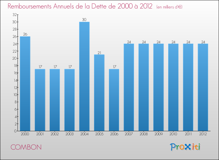 Evolution de l'annuité de la dette pour la commune de COMBON de 2000 à 2012 Annuités de la dette pour COMBON de 2000 à 2012