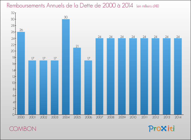 Evolution de l'annuité de la dette pour la commune de COMBON de 2000 à 2014 Annuités de la dette pour COMBON de 2000 à 2014