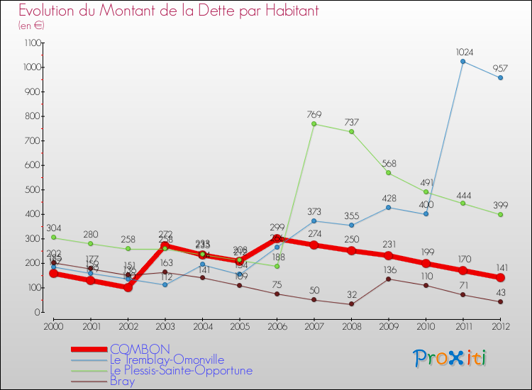 Evolution de la dette par habitant pour la commune de COMBON et les communes proches de 2000 à 2012 Comparaison de la dette par habitant pour COMBON et les communes voisines de 2000 à 2012