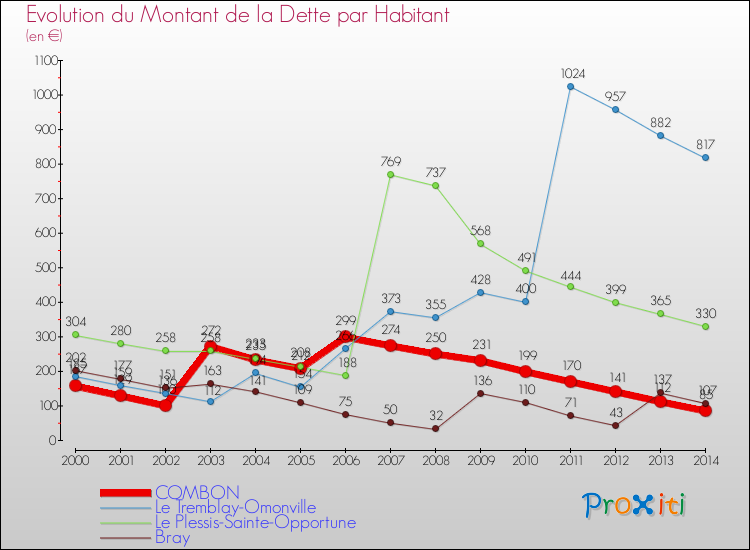 Evolution de la dette par habitant pour la commune de COMBON et les communes proches de 2000 à 2014 Comparaison de la dette par habitant pour COMBON et les communes voisines de 2000 à 2014