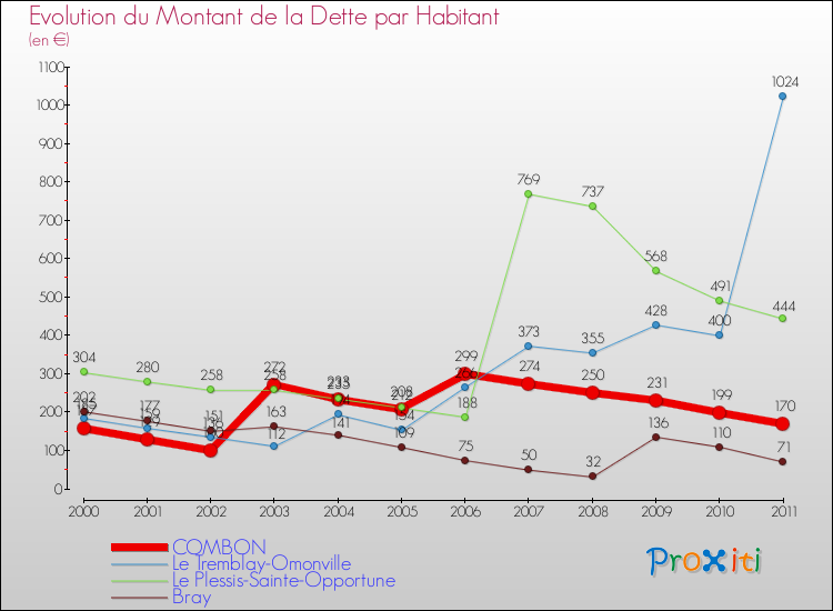 Evolution de la dette par habitant pour la commune de COMBON et les communes proches Comparaison de la dette par habitant pour COMBON et les communes voisines