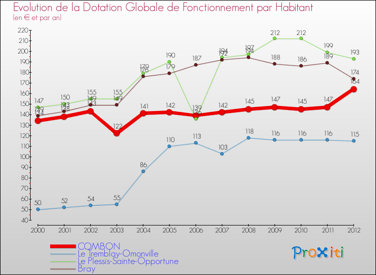 Evolution et montant de la dotation globale de fonctionnement par Habitant pour COMBON et les communes proches Comparaison des dotations globales de fonctionnement par habitant pour COMBON et les communes voisines