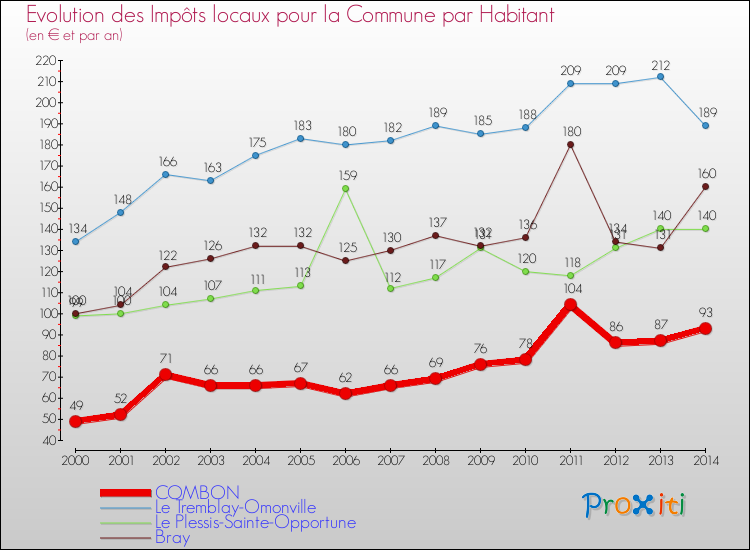 Evolution et montant des impôts locaux par Habitant pour COMBON et les communes proches de 2000 à 2014 Comparaison des impôts locaux par habitant pour COMBON et les communes voisines de 2000 à 2014