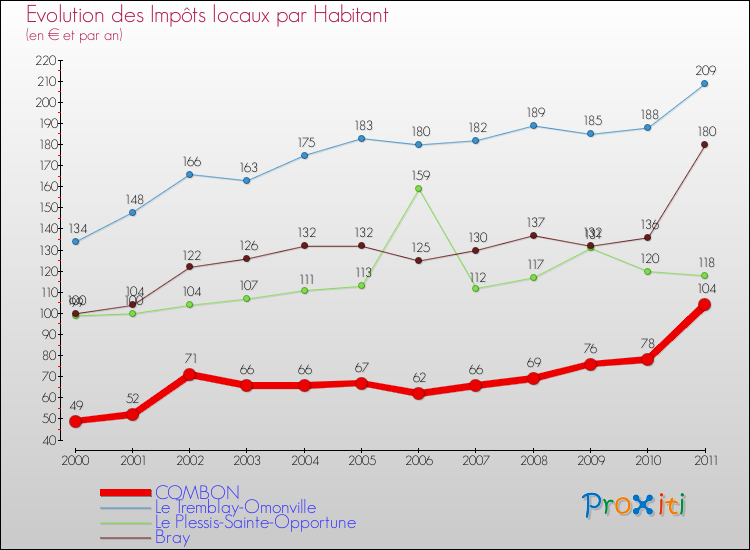 Evolution et montant des impôts locaux par Habitant pour COMBON et les communes proches Comparaison des impôts locaux par habitant pour COMBON et les communes voisines