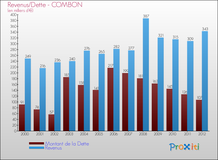 Evolution comparée de la dette et des revenus pour la commune de COMBON de 2000 à 2012 Comparaison de la dette et des revenus pour COMBON de 2000 à 2012