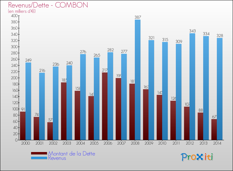 Evolution comparée de la dette et des revenus pour la commune de COMBON de 2000 à 2014 Comparaison de la dette et des revenus pour COMBON de 2000 à 2014