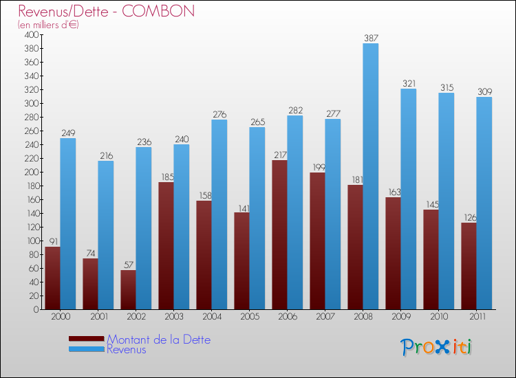 Evolution comparée de la dette et des revenus pour la commune de COMBON de 2000 à 2011 Comparaison de la dette et des revenus pour COMBON de 2000 à 2011