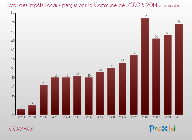 Evolution des Impôts Locaux pour la commune de COMBON de 2000 à 2014 Evolution des Impôts Locaux pour COMBON de 2000 à 2014