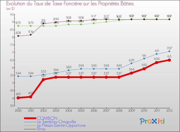 Evolution du taux de la taxe foncière sur le bati pour COMBON et les communes proches de 2000 à 2012 Comparaison des taux de taxe foncière sur le bati pour COMBON et les communes voisines de 2000 à 2012
