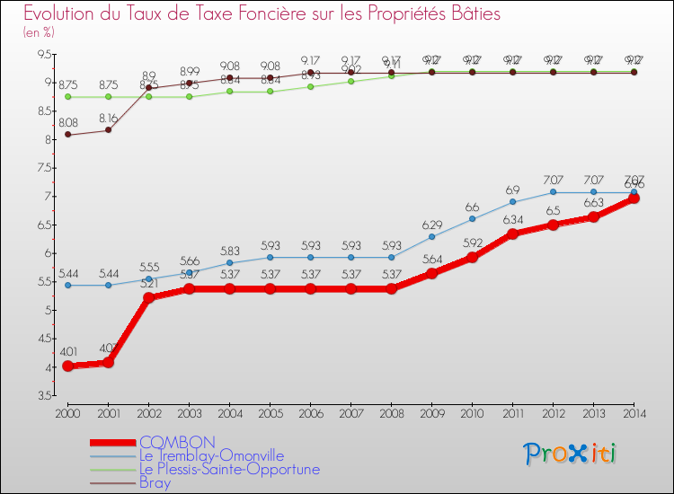 Evolution du taux de la taxe foncière sur le bati pour COMBON et les communes proches de 2000 à 2014 Comparaison des taux de taxe foncière sur le bati pour COMBON et les communes voisines de 2000 à 2014