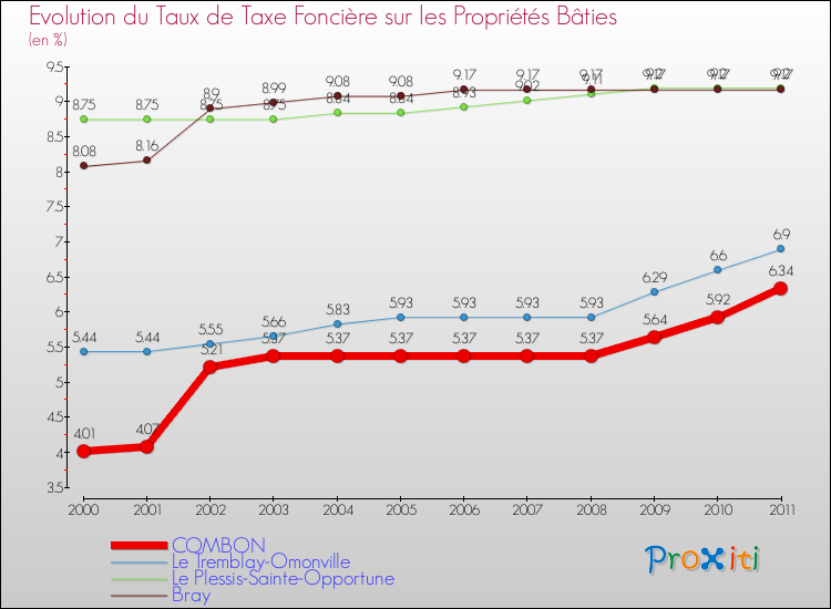 Evolution du taux de la taxe foncière sur le bati pour COMBON et les communes proches Comparaison des taux de taxe foncière sur le bati pour COMBON et les communes voisines
