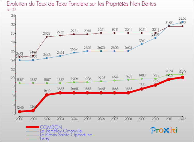 Evolution du taux de la taxe foncière sur les immeubles et terrains non batis pour COMBON et les communes proches de 2000 à 2012 Comparaison des taux de la taxe foncière sur les immeubles et terrains non batis pour COMBON et les communes voisines de 2000 à 2012