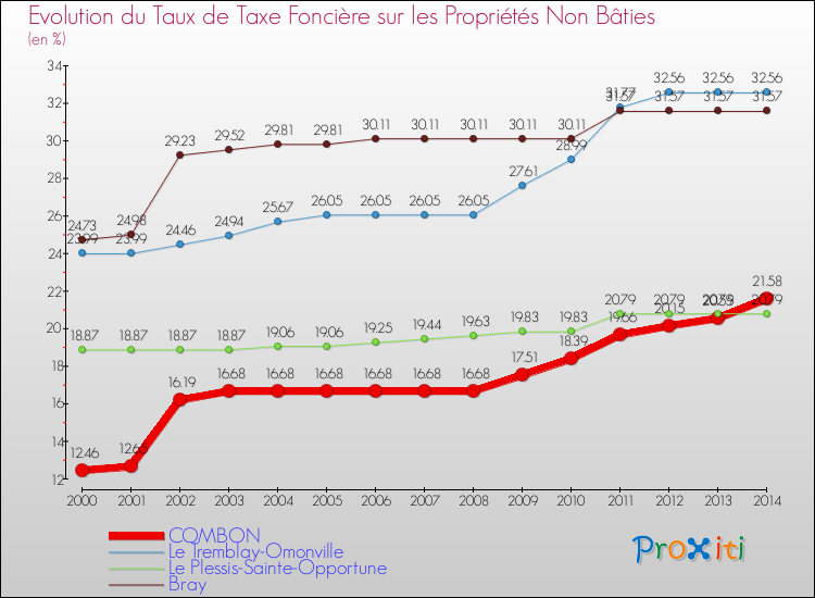 Evolution du taux de la taxe foncière sur les immeubles et terrains non batis pour COMBON et les communes proches de 2000 à 2014 Comparaison des taux de la taxe foncière sur les immeubles et terrains non batis pour COMBON et les communes voisines de 2000 à 2014