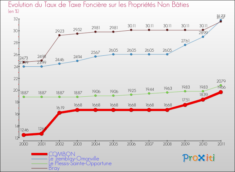 Evolution du taux de la taxe foncière sur les immeubles et terrains non batis pour COMBON et les communes proches Comparaison des taux de la taxe foncière sur les immeubles et terrains non batis pour COMBON et les communes voisines