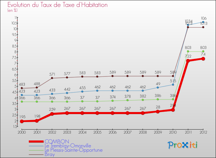 Evolution du taux de la taxe d'habitation pour COMBON et les communes proches Comparaison des taux de la taxe d'habitation pour COMBON et les communes voisines
