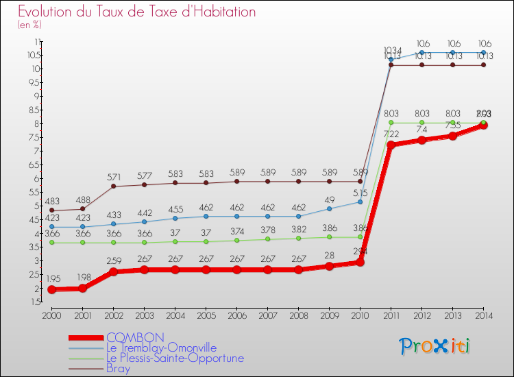Evolution du taux de la taxe d'habitation pour COMBON et les communes proches de 2000 à 2014 Comparaison des taux de la taxe d'habitation pour COMBON et les communes voisines de 2000 à 2014