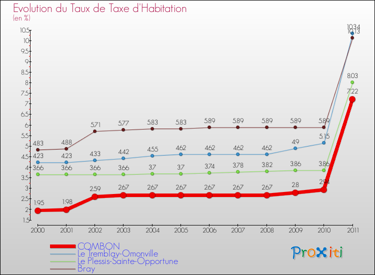 Evolution du taux de la taxe d'habitation pour COMBON et les communes proches Comparaison des taux de la taxe d'habitation pour COMBON et les communes voisines