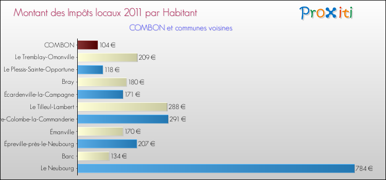 Montant des impôts locaux par Habitant pour COMBON et les communes proches Comparaison des impôts locaux par habitant pour COMBON et les communes voisines