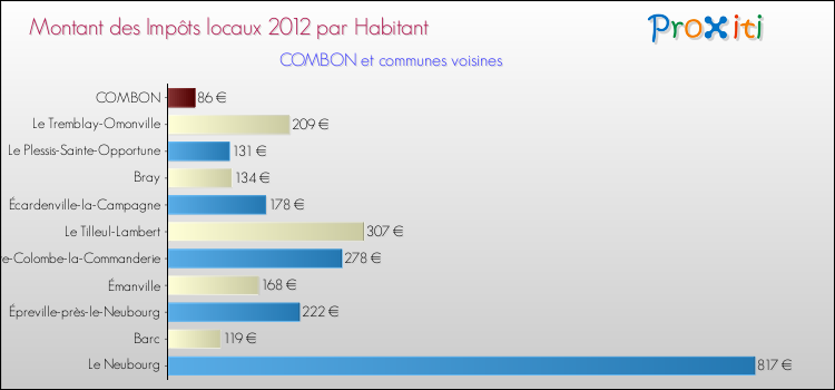 Montant des impôts locaux par Habitant pour COMBON et les communes proches Comparaison des impôts locaux par habitant pour COMBON et les communes voisines