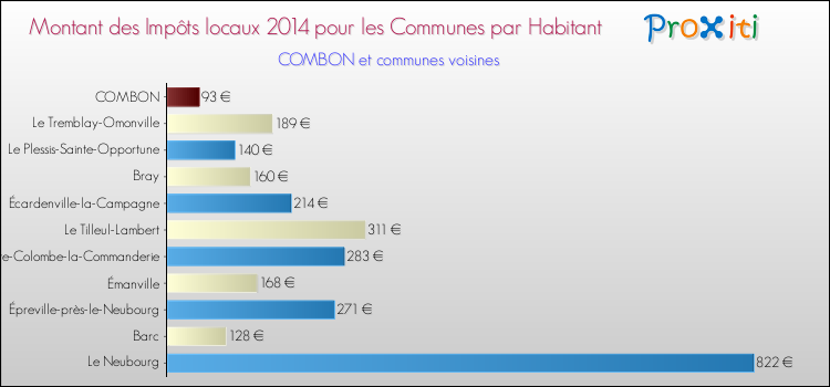 Montant des impôts locaux par Habitant pour COMBON et les communes proches en 2014 Comparaison des impôts locaux par habitant pour COMBON et les communes voisines en 2014