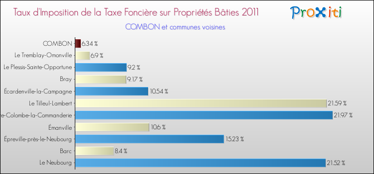 Taux d'imposition de la taxe foncière sur le bati 2011 pour COMBON et les communes proches Comparaison des taux d'imposition de la taxe foncière sur le bati 2011 pour COMBON et les communes voisines