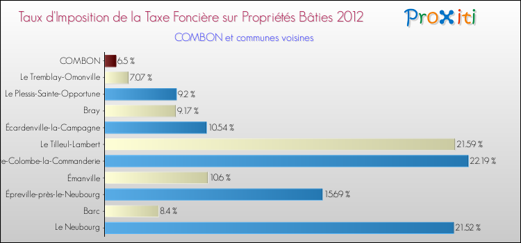 Taux d'imposition de la taxe foncière sur le bati 2012 pour COMBON et les communes proches Comparaison des taux d'imposition de la taxe foncière sur le bati 2012 pour COMBON et les communes voisines